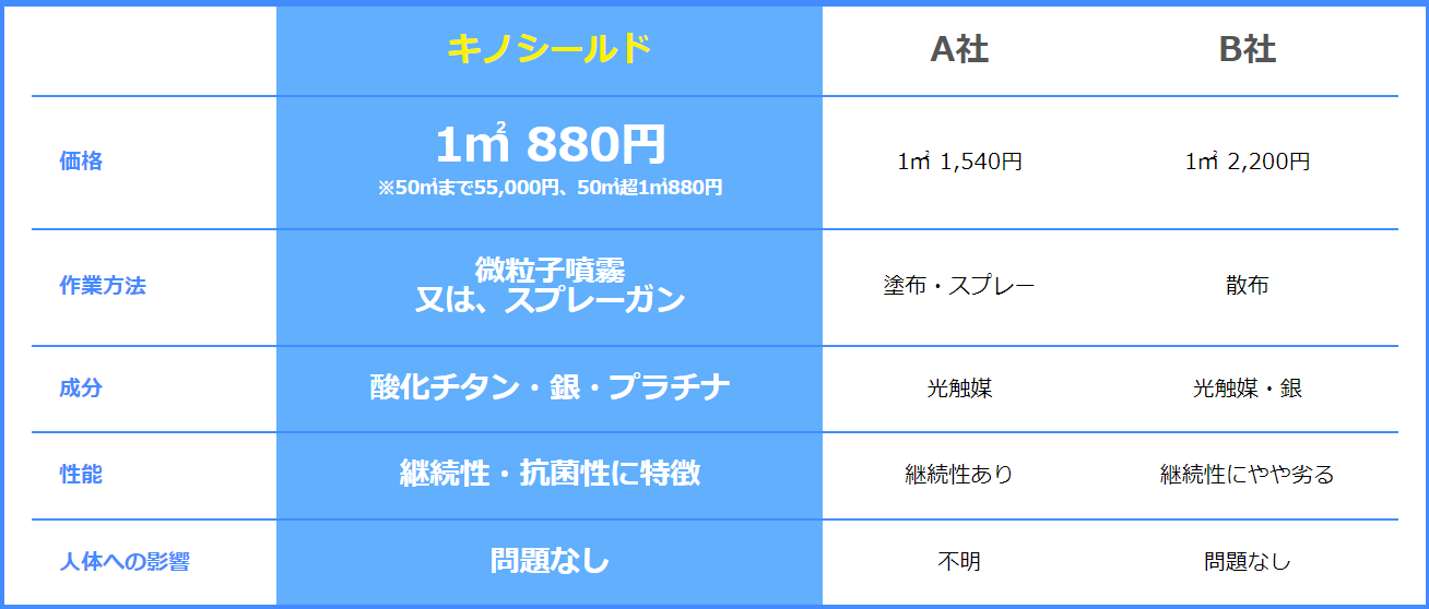 他社との料金比較 他社との料金比較